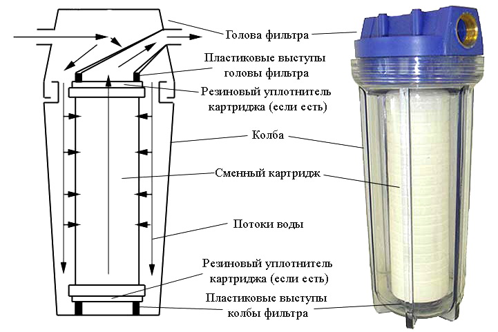 как выбрать фильтр для воды