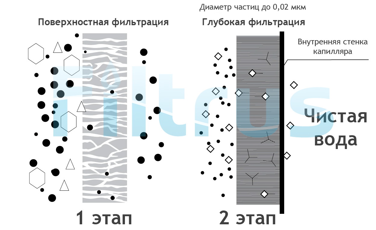 мембрана ультрафильтрации