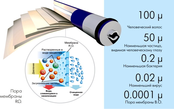 мембрана обратного осмоса